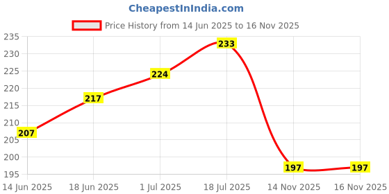 flipkart.com panipat textile hub 140 TC Microfiber Double Floral Flat Bedsheet panipat textile hub Price History Graph from 14 Jun 2025 to 16 Nov 2025