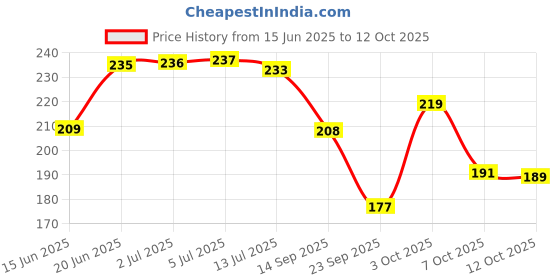 flipkart.com panipat textile hub 140 TC Microfiber Double Printed Flat Bedsheet panipat textile hub Price History Graph from 15 Jun 2025 to 12 Oct 2025
