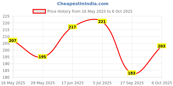 flipkart.com panipat textile hub 140 TC Microfiber Double Printed Flat Bedsheet panipat textile hub Price History Graph from 16 May 2025 to 6 Oct 2025