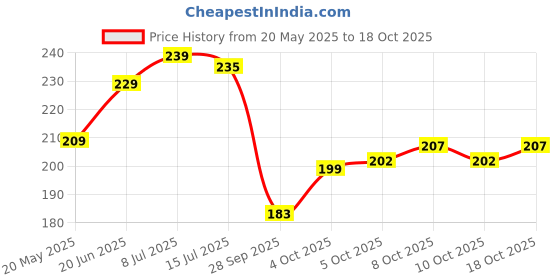 flipkart.com panipat textile hub 140 TC Microfiber Double Printed Flat Bedsheet panipat textile hub Price History Graph from 20 May 2025 to 10 Oct 2025