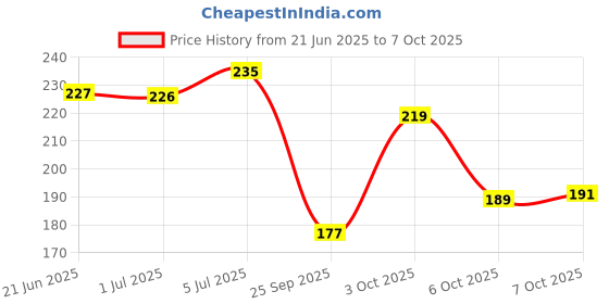 flipkart.com panipat textile hub 140 TC Microfiber Double Printed Flat Bedsheet panipat textile hub Price History Graph from 21 Jun 2025 to 7 Oct 2025