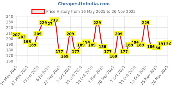 flipkart.com panipat textile hub 140 TC Polycotton Double Animal Flat Bedsheet panipat textile hub Price History Graph from 16 May 2025 to 26 Nov 2025