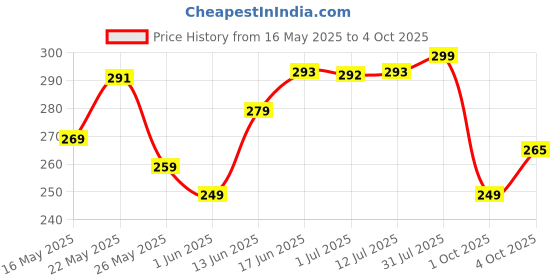flipkart.com panipat textile hub 144 TC Microfiber King 3D Printed Fitted (Elastic) Bedsheet panipat textile hub Price History Graph from 16 May 2025 to 4 Oct 2025