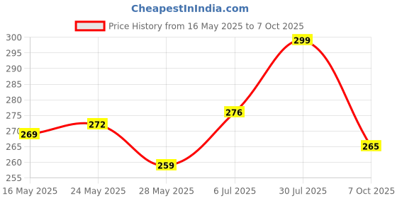 flipkart.com panipat textile hub 144 TC Microfiber King 3D Printed Fitted (Elastic) Bedsheet panipat textile hub Price History Graph from 16 May 2025 to 7 Oct 2025