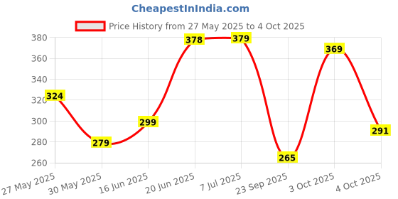 flipkart.com panipat textile hub 150 cm (5 ft) Net Semi Transparent Window Curtain (Pack Of 2) panipat textile hub Price History Graph from 27 May 2025 to 4 Oct 2025