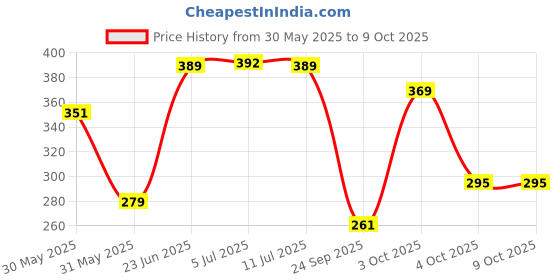 flipkart.com panipat textile hub 150 cm (5 ft) Net Semi Transparent Window Curtain (Pack Of 2) panipat textile hub Price History Graph from 30 May 2025 to 8 Oct 2025