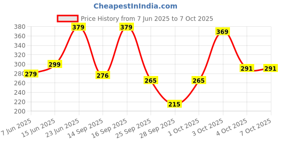flipkart.com panipat textile hub 150 cm (5 ft) Net Semi Transparent Window Curtain (Pack Of 2) panipat textile hub Price History Graph from 7 Jun 2025 to 6 Oct 2025