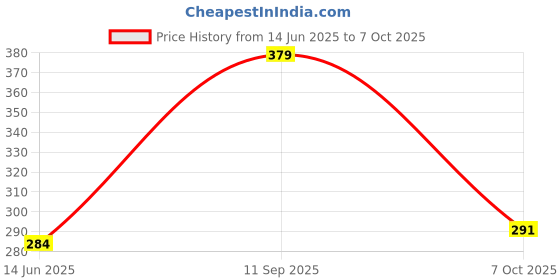flipkart.com panipat textile hub 150 cm (5 ft) Net Semi Transparent Window Curtain (Pack Of 2) panipat textile hub Price History Graph from 14 Jun 2025 to 7 Oct 2025
