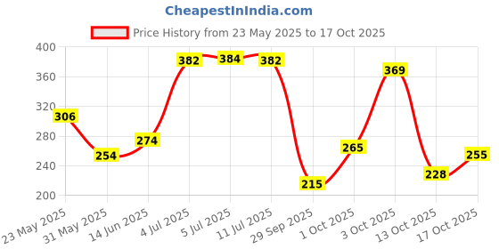 flipkart.com panipat textile hub 150 cm (5 ft) Polyester Semi Transparent Window Curtain (Pack Of 2) panipat textile hub Price History Graph from 23 May 2025 to 17 Oct 2025