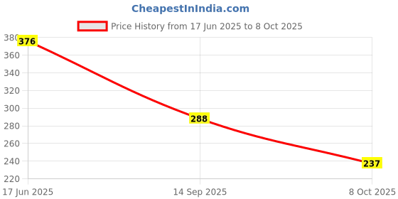 flipkart.com panipat textile hub 150 cm (5 ft) Polyester Semi Transparent Window Curtain (Pack Of 2) panipat textile hub Price History Graph from 17 Jun 2025 to 8 Oct 2025