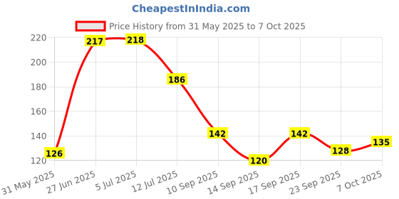 flipkart.com panipat textile hub 150 cm (5 ft) Polyester Semi Transparent Window Curtain Single Curtain panipat textile hub Price History Graph from 31 May 2025 to 7 Oct 2025