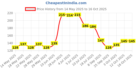 flipkart.com panipat textile hub 150 cm (5 ft) Polyester Semi Transparent Window Curtain Single Curtain panipat textile hub Price History Graph from 14 May 2025 to 12 Oct 2025