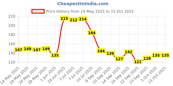 flipkart.com panipat textile hub 150 cm (5 ft) Polyester Semi Transparent Window Curtain Single Curtain panipat textile hub Price History Graph from 14 May 2025 to 15 Oct 2025