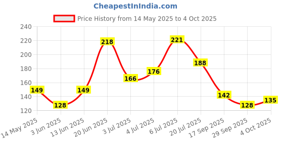 flipkart.com panipat textile hub 150 cm (5 ft) Polyester Semi Transparent Window Curtain Single Curtain panipat textile hub Price History Graph from 14 May 2025 to 4 Oct 2025