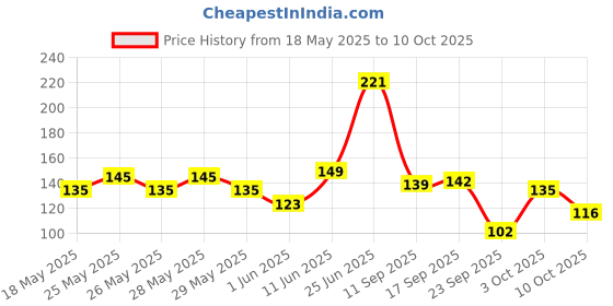flipkart.com panipat textile hub 150 cm (5 ft) Polyester Semi Transparent Window Curtain Single Curtain panipat textile hub Price History Graph from 18 May 2025 to 9 Oct 2025
