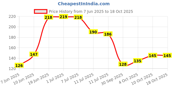 flipkart.com panipat textile hub 150 cm (5 ft) Polyester Semi Transparent Window Curtain Single Curtain panipat textile hub Price History Graph from 7 Jun 2025 to 18 Oct 2025