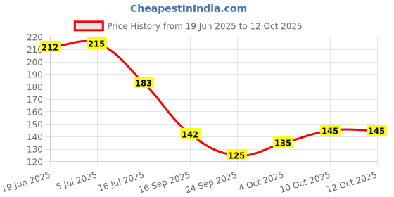 flipkart.com panipat textile hub 150 cm (5 ft) Polyester Semi Transparent Window Curtain Single Curtain panipat textile hub Price History Graph from 19 Jun 2025 to 11 Oct 2025