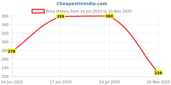 flipkart.com panipat textile hub 152 cm (5 ft) Net Semi Transparent Window Curtain (Pack Of 2) panipat textile hub Price History Graph from 14 Jun 2025 to 20 Nov 2025