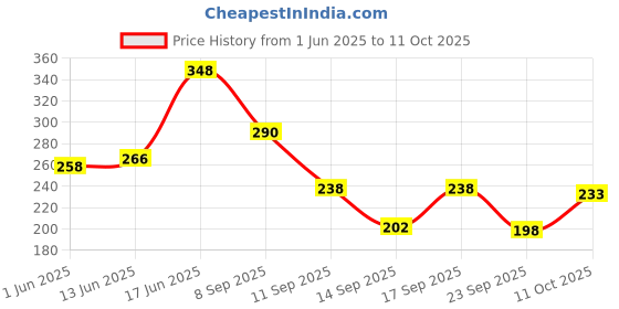 flipkart.com panipat textile hub 152 cm (5 ft) Net Semi Transparent Window Curtain (Pack Of 2) panipat textile hub Price History Graph from 1 Jun 2025 to 11 Oct 2025