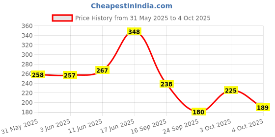 flipkart.com panipat textile hub 152 cm (5 ft) Net Semi Transparent Window Curtain (Pack Of 2) panipat textile hub Price History Graph from 31 May 2025 to 4 Oct 2025