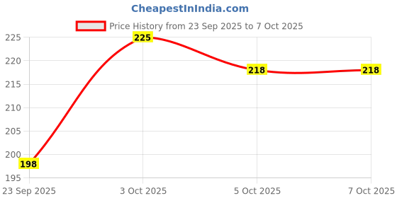 flipkart.com panipat textile hub 152 cm (5 ft) Net Semi Transparent Window Curtain (Pack Of 2) panipat textile hub Price History Graph from 23 Sep 2025 to 5 Oct 2025