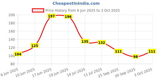 flipkart.com panipat textile hub 152 cm (5 ft) Net Semi Transparent Window Curtain Single Curtain panipat textile hub Price History Graph from 6 Jun 2025 to 3 Oct 2025