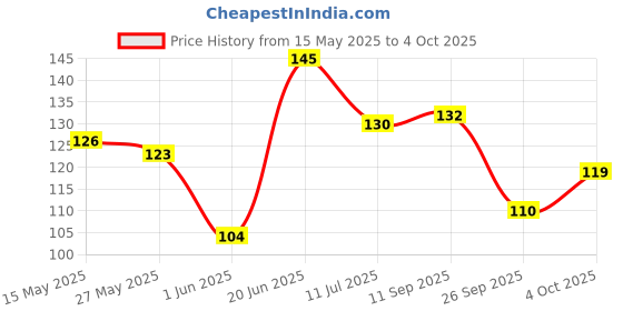 flipkart.com panipat textile hub 152 cm (5 ft) Net Semi Transparent Window Curtain Single Curtain panipat textile hub Price History Graph from 15 May 2025 to 4 Oct 2025