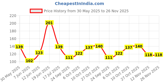 flipkart.com panipat textile hub 152 cm (5 ft) Net Semi Transparent Window Curtain Single Curtain panipat textile hub Price History Graph from 30 May 2025 to 26 Nov 2025