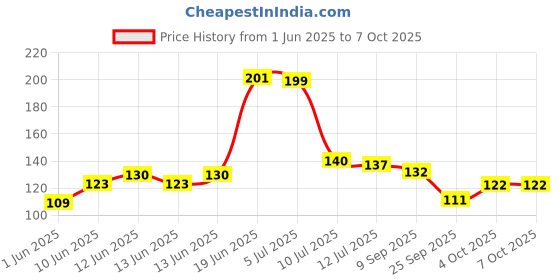 flipkart.com panipat textile hub 152 cm (5 ft) Net Semi Transparent Window Curtain Single Curtain panipat textile hub Price History Graph from 1 Jun 2025 to 7 Oct 2025
