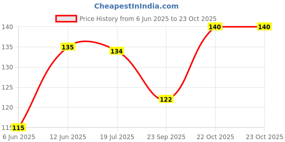 flipkart.com panipat textile hub 152 cm (5 ft) Net Semi Transparent Window Curtain Single Curtain panipat textile hub Price History Graph from 6 Jun 2025 to 22 Oct 2025