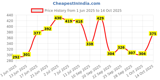 flipkart.com panipat textile hub 152 cm (5 ft) Polyester Room Darkening Window Curtain (Pack Of 2) panipat textile hub Price History Graph from 1 Jun 2025 to 14 Oct 2025
