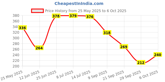 flipkart.com panipat textile hub 152 cm (5 ft) Polyester Semi Transparent Window Curtain (Pack Of 2) panipat textile hub Price History Graph from 25 May 2025 to 6 Oct 2025