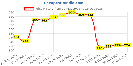 flipkart.com panipat textile hub 152 cm (5 ft) Polyester Semi Transparent Window Curtain (Pack Of 2) panipat textile hub Price History Graph from 22 May 2025 to 14 Oct 2025