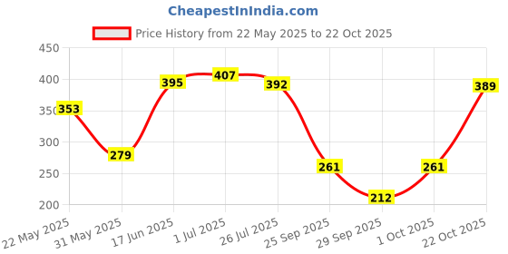 flipkart.com panipat textile hub 152 cm (5 ft) Polyester Semi Transparent Window Curtain (Pack Of 2) panipat textile hub Price History Graph from 22 May 2025 to 22 Oct 2025