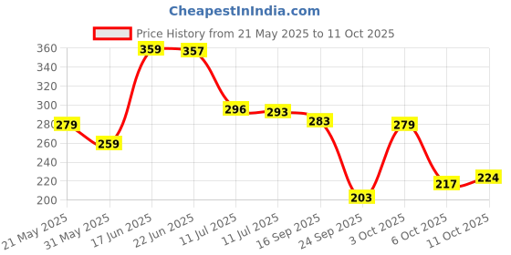flipkart.com panipat textile hub 152 cm (5 ft) Polyester Semi Transparent Window Curtain (Pack Of 2) panipat textile hub Price History Graph from 21 May 2025 to 11 Oct 2025
