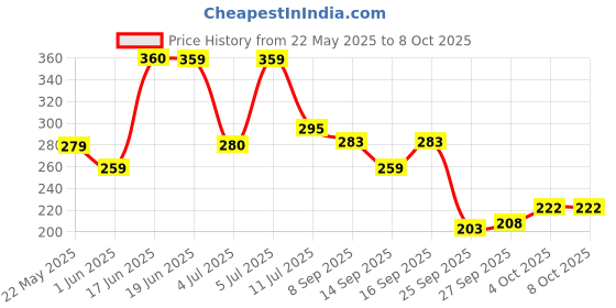 flipkart.com panipat textile hub 152 cm (5 ft) Polyester Semi Transparent Window Curtain (Pack Of 2) panipat textile hub Price History Graph from 22 May 2025 to 8 Oct 2025