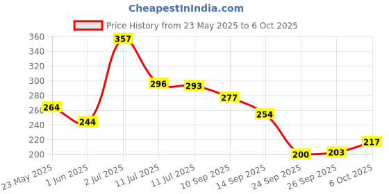 flipkart.com panipat textile hub 152 cm (5 ft) Polyester Semi Transparent Window Curtain (Pack Of 2) panipat textile hub Price History Graph from 23 May 2025 to 6 Oct 2025