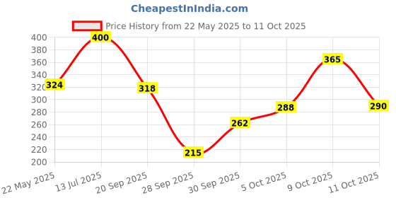 flipkart.com panipat textile hub 152 cm (5 ft) Polyester Semi Transparent Window Curtain (Pack Of 2) panipat textile hub Price History Graph from 22 May 2025 to 11 Oct 2025