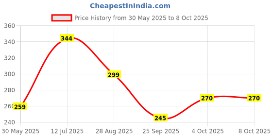flipkart.com panipat textile hub 152 cm (5 ft) Polyester Semi Transparent Window Curtain (Pack Of 2) panipat textile hub Price History Graph from 30 May 2025 to 7 Oct 2025