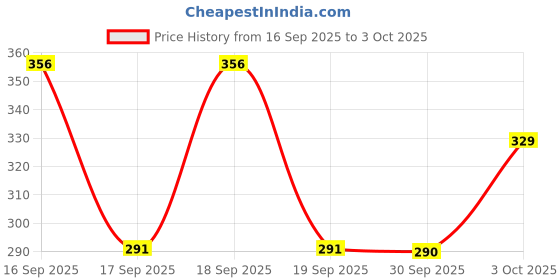 flipkart.com panipat textile hub 152 cm (5 ft) Polyester Semi Transparent Window Curtain (Pack Of 2) panipat textile hub Price History Graph from 16 Sep 2025 to 3 Oct 2025
