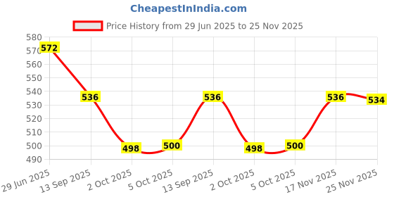 flipkart.com panipat textile hub 152 cm (5 ft) Polyester Semi Transparent Window Curtain (Pack Of 3) panipat textile hub Price History Graph from 29 Jun 2025 to 25 Nov 2025
