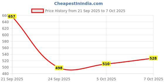 flipkart.com panipat textile hub 152 cm (5 ft) Polyester Semi Transparent Window Curtain (Pack Of 3) panipat textile hub Price History Graph from 21 Sep 2025 to 6 Oct 2025