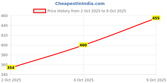 flipkart.com panipat textile hub 152 cm (5 ft) Polyester Semi Transparent Window Curtain (Pack Of 3) panipat textile hub Price History Graph from 2 Oct 2025 to 9 Oct 2025