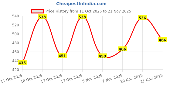 flipkart.com panipat textile hub 152 cm (5 ft) Polyester Semi Transparent Window Curtain (Pack Of 3) panipat textile hub Price History Graph from 11 Oct 2025 to 21 Nov 2025
