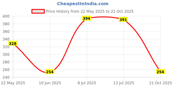 flipkart.com panipat textile hub 152 cm (5 ft) Polyester Window Curtain (Pack Of 2) panipat textile hub Price History Graph from 22 May 2025 to 21 Oct 2025