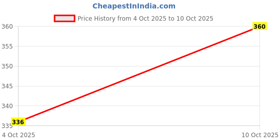 flipkart.com panipat textile hub 152 cm (5 ft) Polyester Window Curtain (Pack Of 2) panipat textile hub Price History Graph from 4 Oct 2025 to 10 Oct 2025