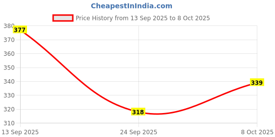 flipkart.com panipat textile hub 152 cm (5 ft) Polyester Window Curtain (Pack Of 2) panipat textile hub Price History Graph from 13 Sep 2025 to 8 Oct 2025