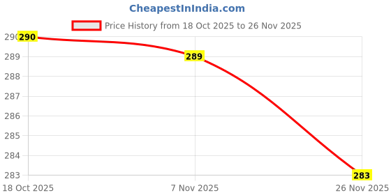 flipkart.com panipat textile hub 152 cm (5 ft) Window Polyester Semi Transparent Curtain (Pack Of 2) panipat textile hub Price History Graph from 18 Oct 2025 to 26 Nov 2025