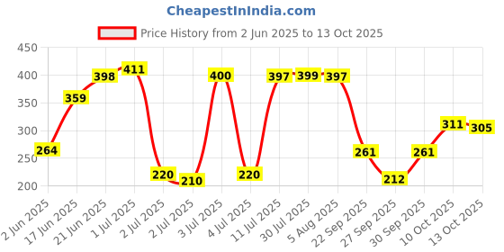 flipkart.com panipat textile hub 152.4 cm (5 ft) Polyester Window Curtain (Pack Of 2) panipat textile hub Price History Graph from 2 Jun 2025 to 13 Oct 2025