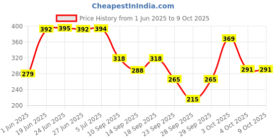 flipkart.com panipat textile hub 152.4 cm (5 ft) Polyester Window Curtain (Pack Of 2) panipat textile hub Price History Graph from 1 Jun 2025 to 8 Oct 2025